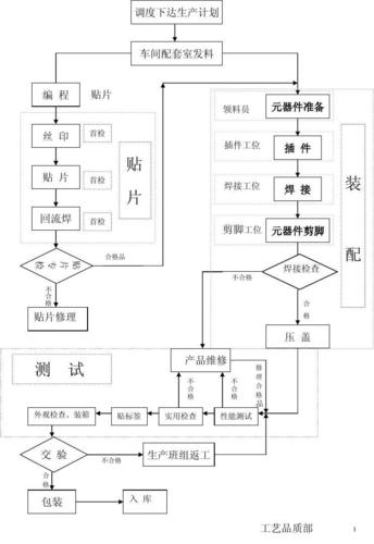 经营管理 > 射频电子产品生产工艺,管理流程图第1页 下一页 相关主题